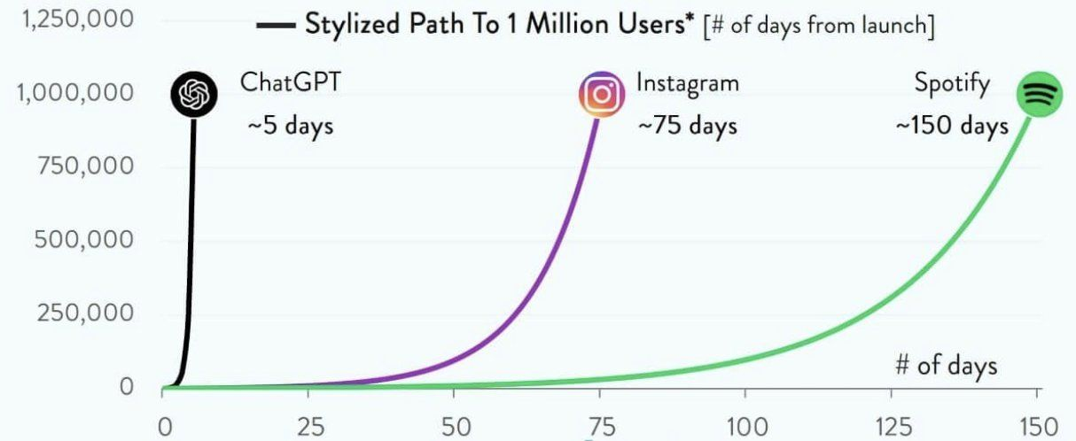 Chart showing number of days different platforms took to reach 1M users